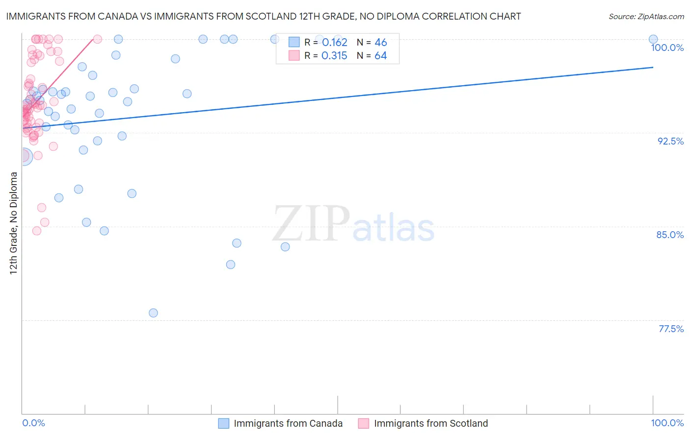 Immigrants from Canada vs Immigrants from Scotland 12th Grade, No Diploma