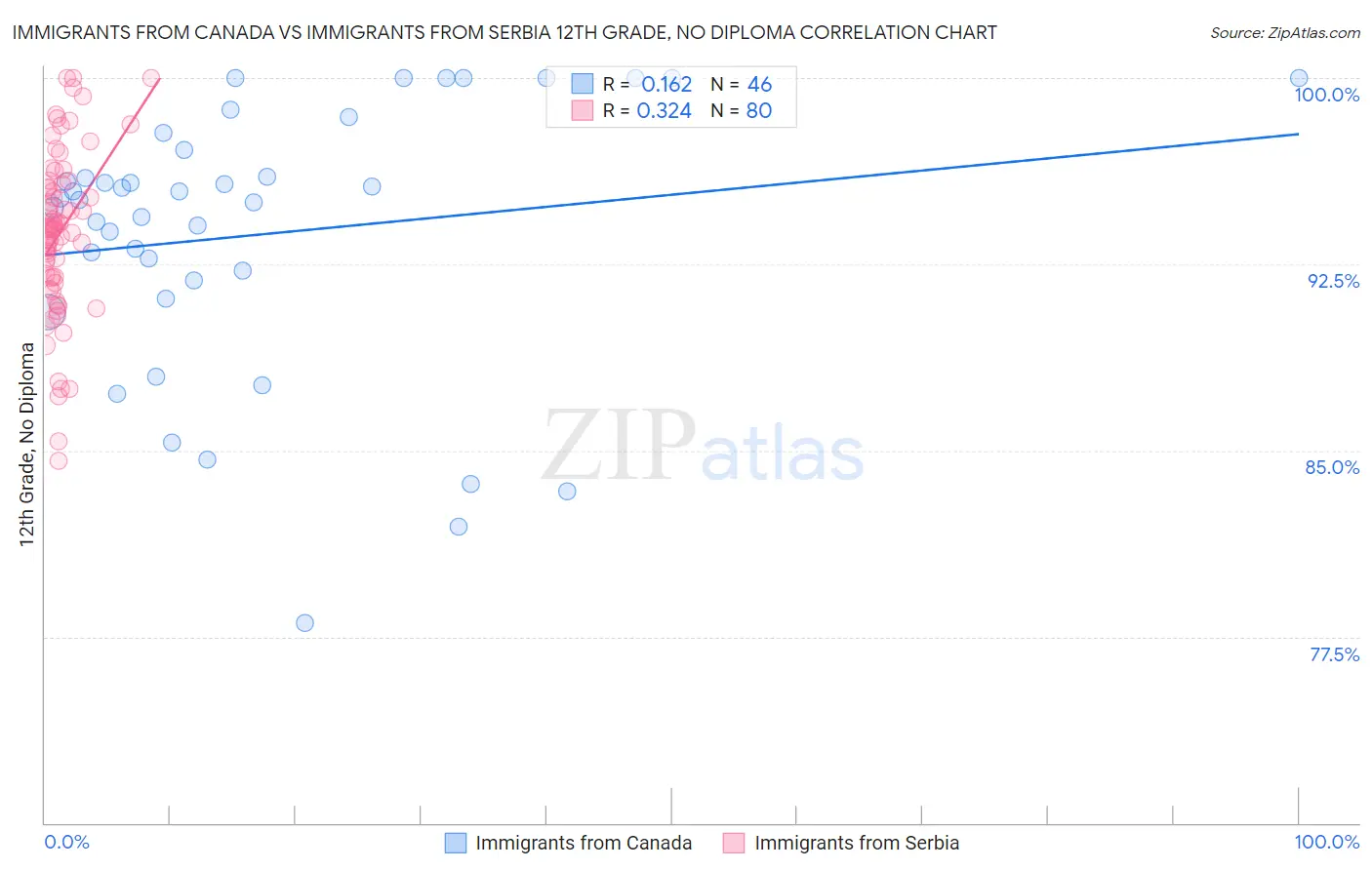 Immigrants from Canada vs Immigrants from Serbia 12th Grade, No Diploma
