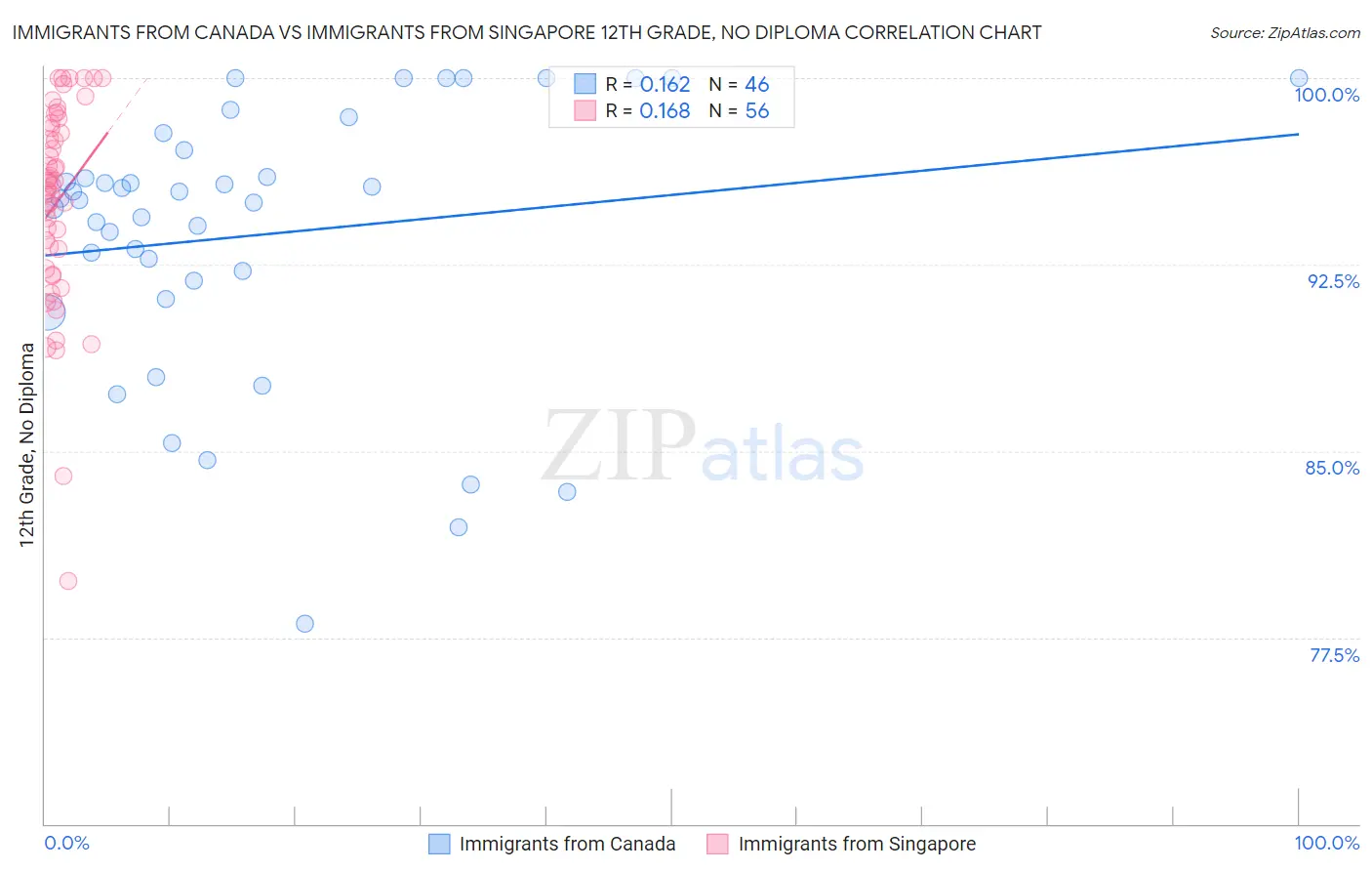 Immigrants from Canada vs Immigrants from Singapore 12th Grade, No Diploma
