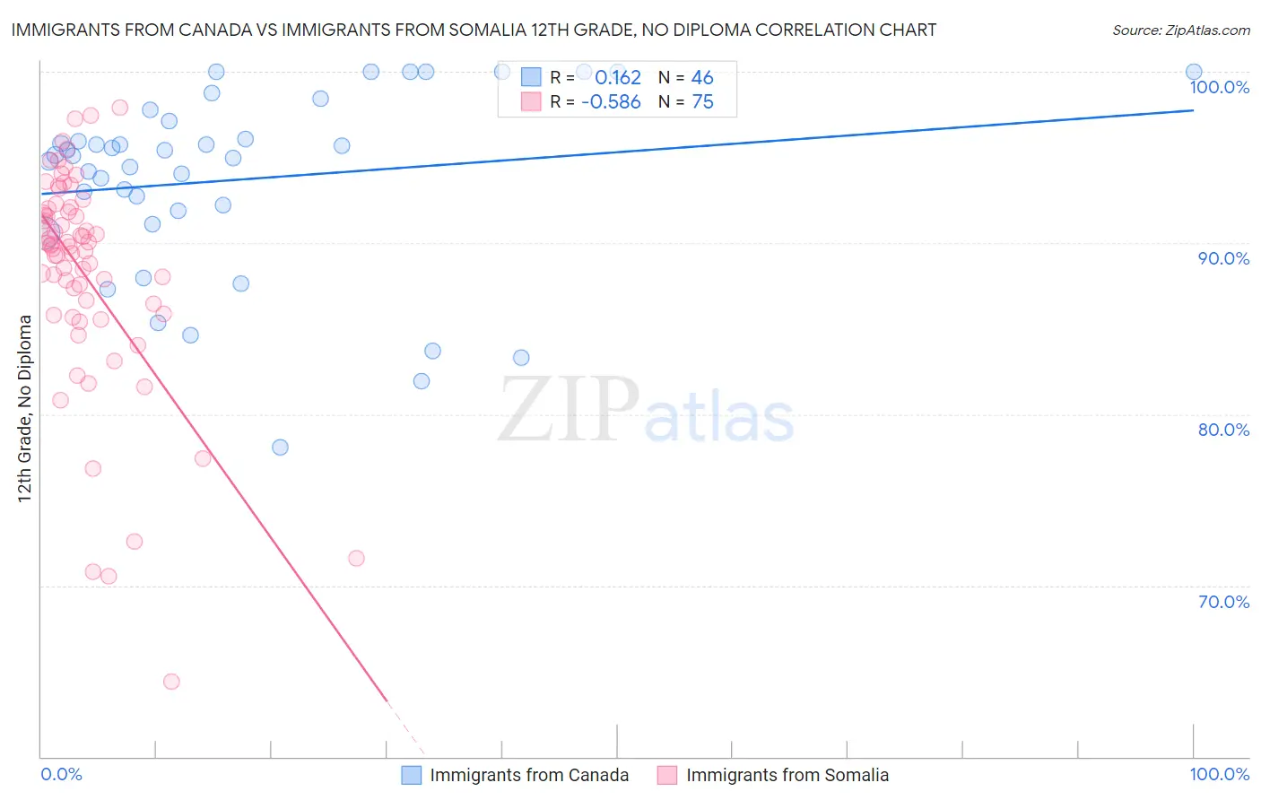 Immigrants from Canada vs Immigrants from Somalia 12th Grade, No Diploma