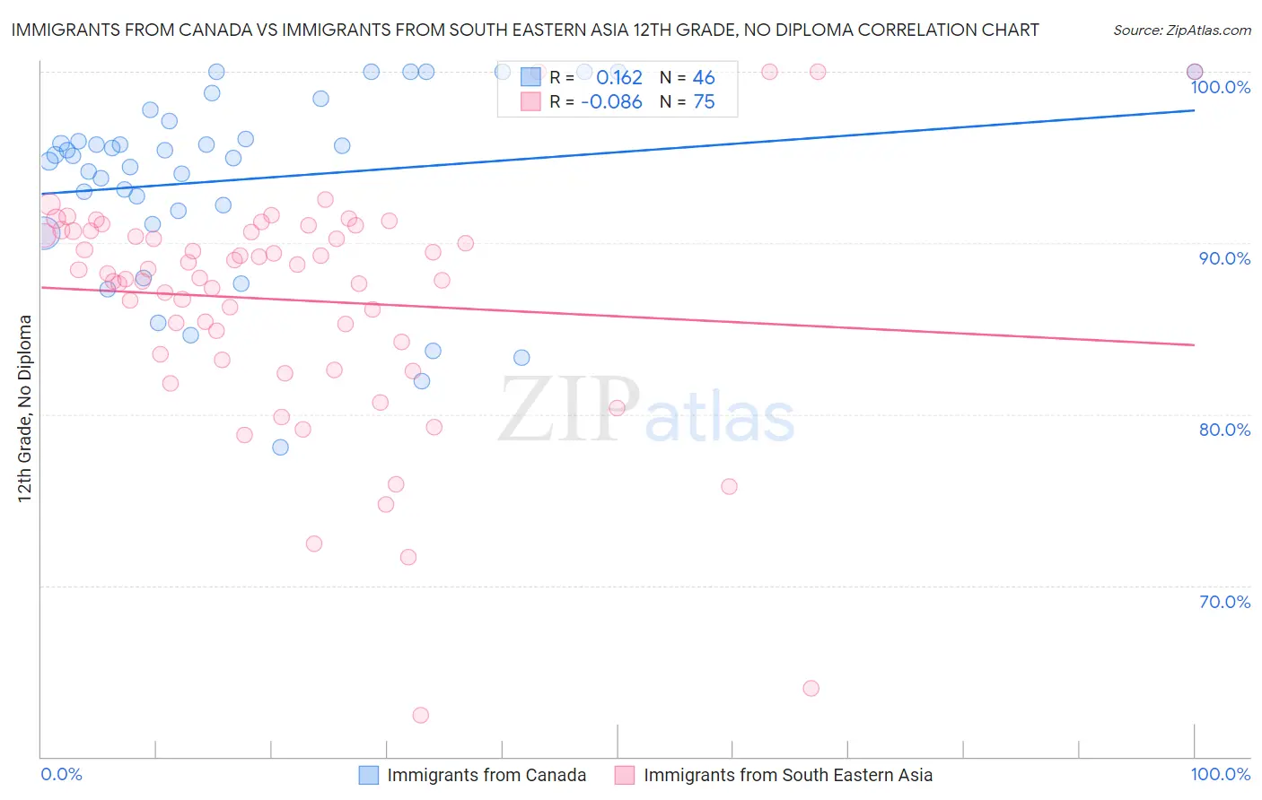 Immigrants from Canada vs Immigrants from South Eastern Asia 12th Grade, No Diploma