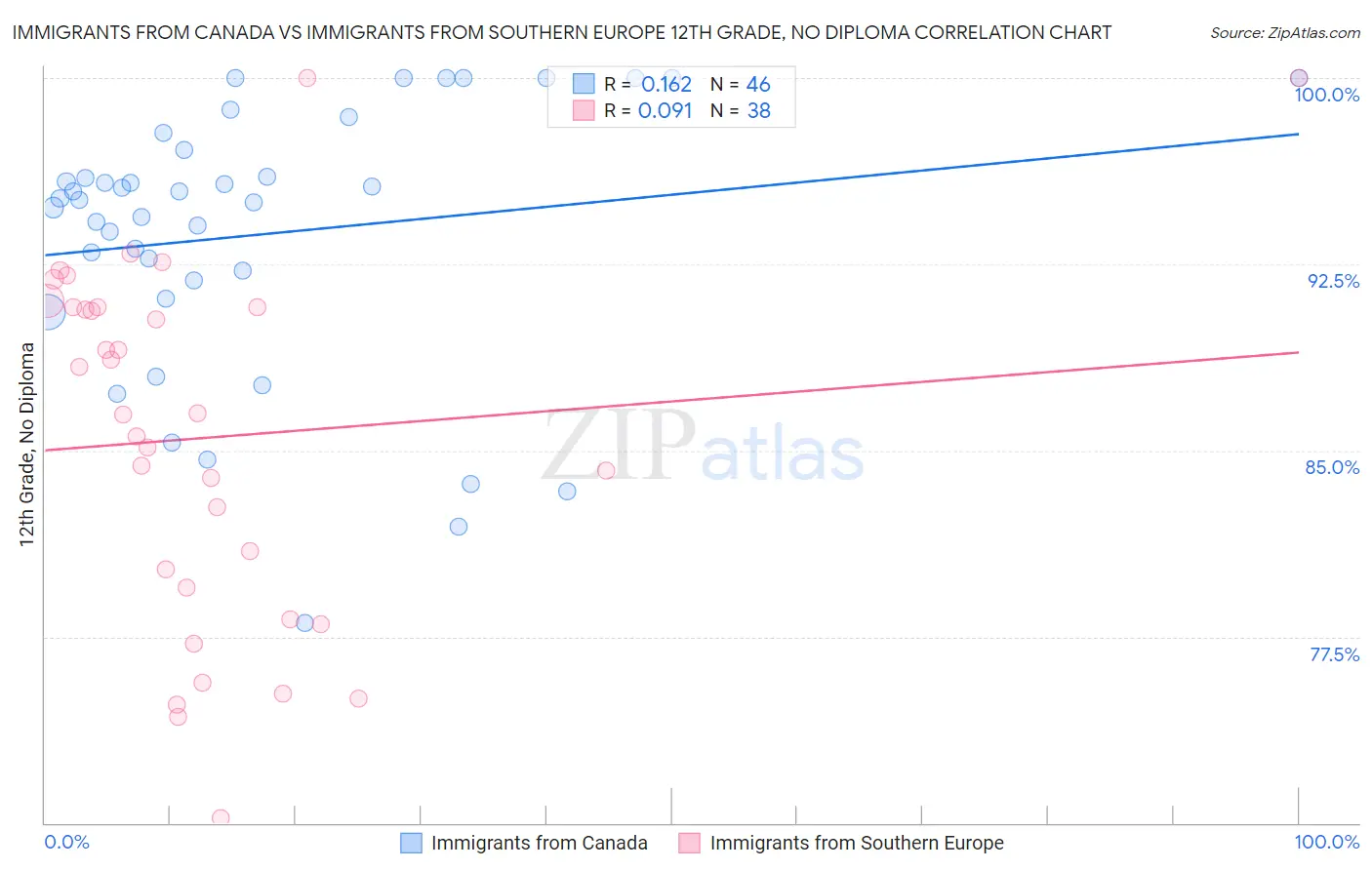 Immigrants from Canada vs Immigrants from Southern Europe 12th Grade, No Diploma