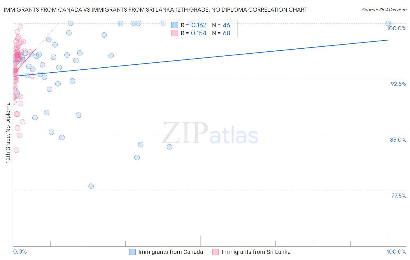 Immigrants from Canada vs Immigrants from Sri Lanka 12th Grade, No Diploma