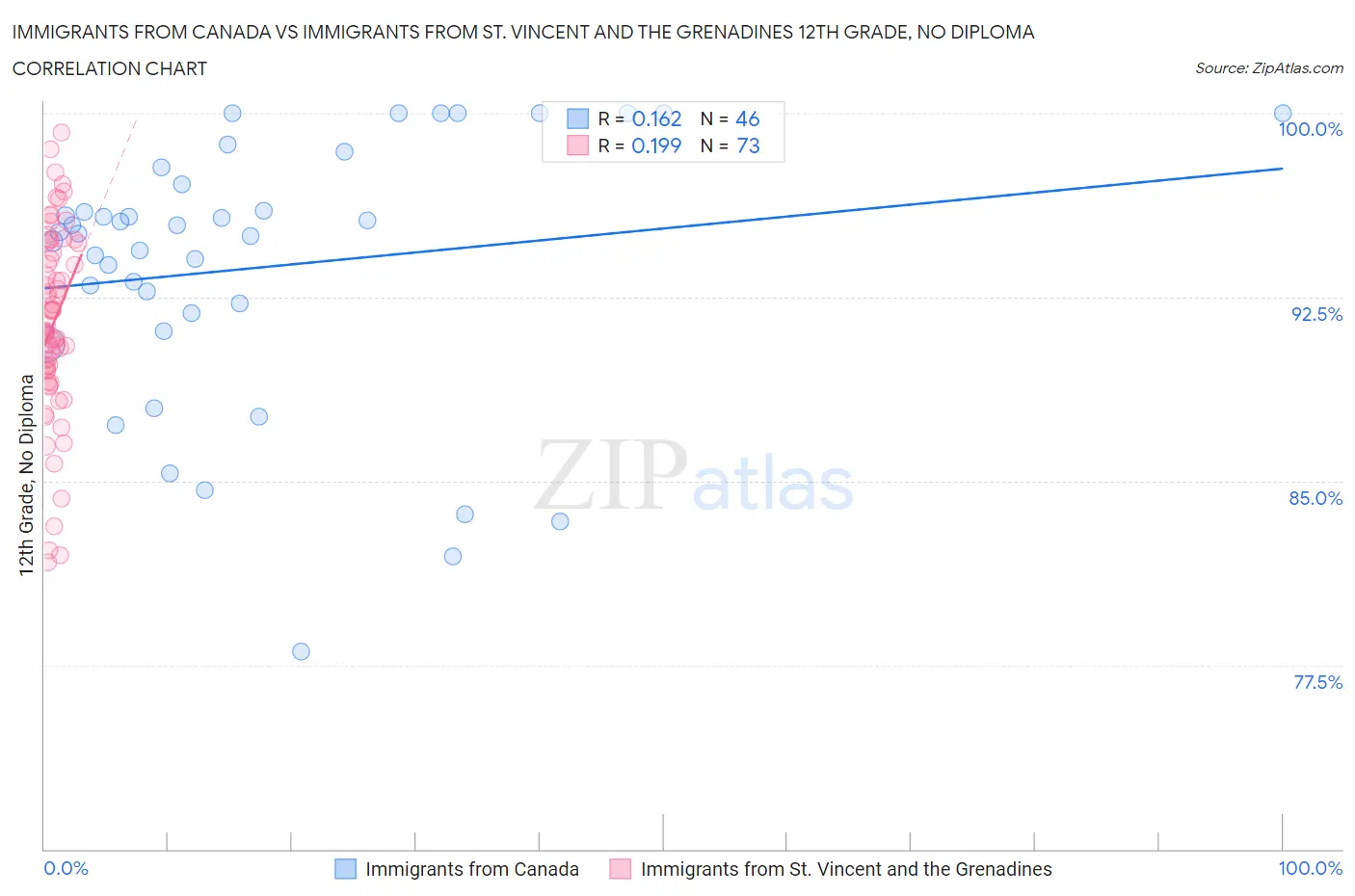 Immigrants from Canada vs Immigrants from St. Vincent and the Grenadines 12th Grade, No Diploma