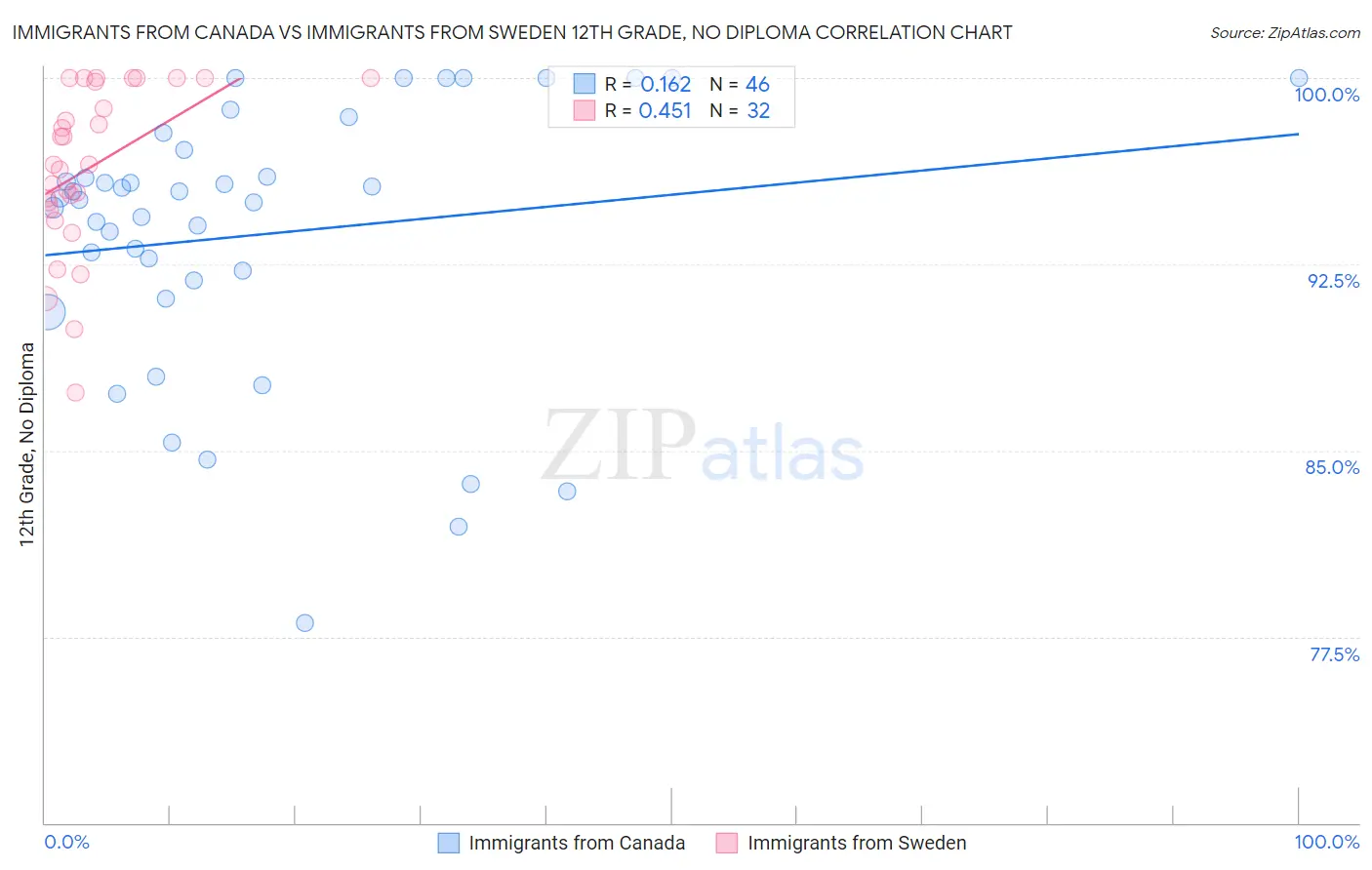 Immigrants from Canada vs Immigrants from Sweden 12th Grade, No Diploma