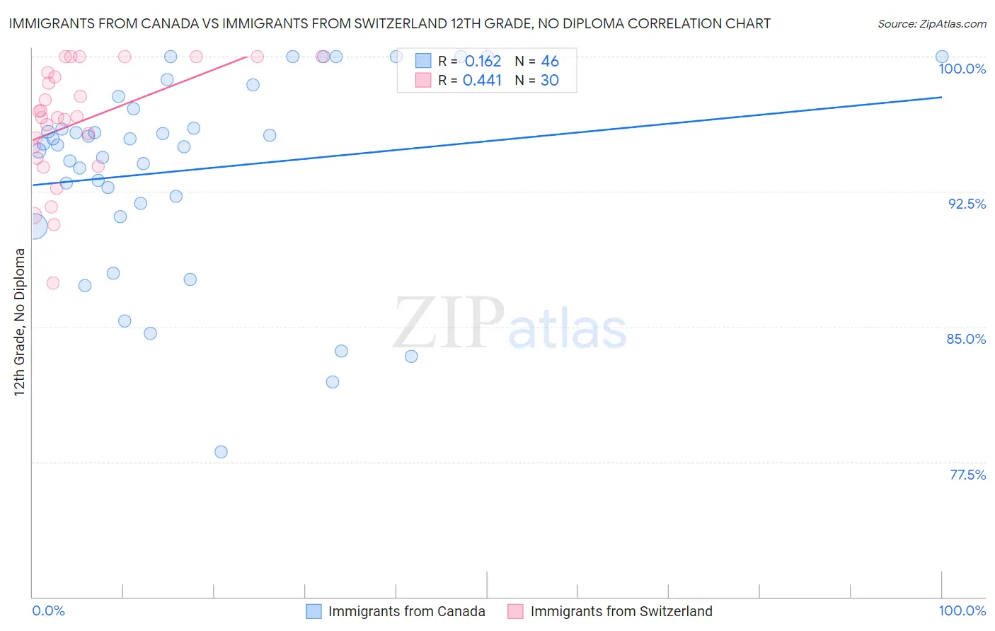 Immigrants from Canada vs Immigrants from Switzerland 12th Grade, No Diploma