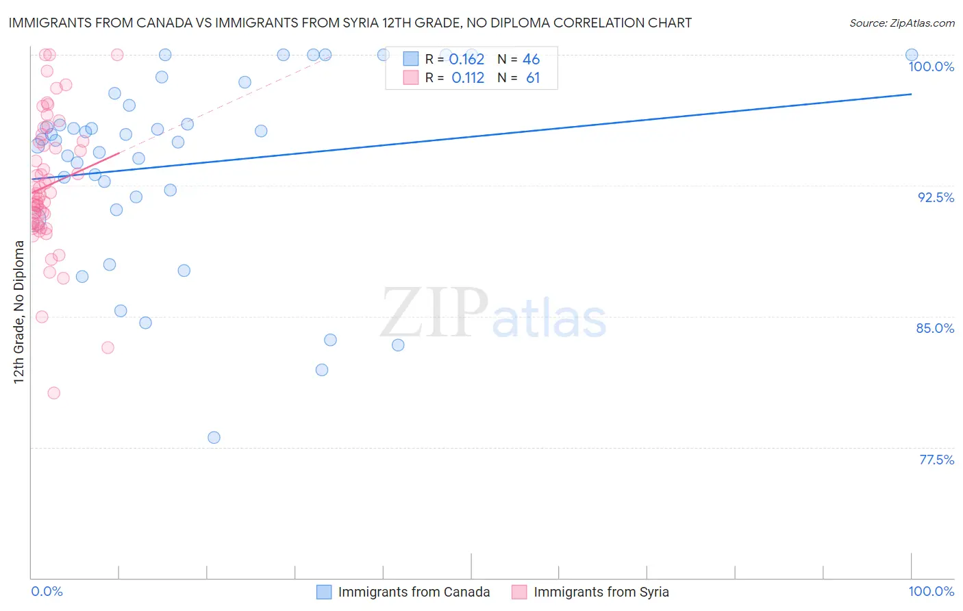 Immigrants from Canada vs Immigrants from Syria 12th Grade, No Diploma