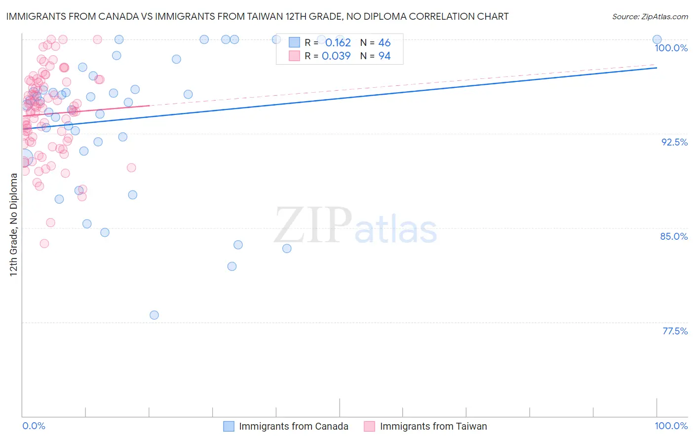 Immigrants from Canada vs Immigrants from Taiwan 12th Grade, No Diploma