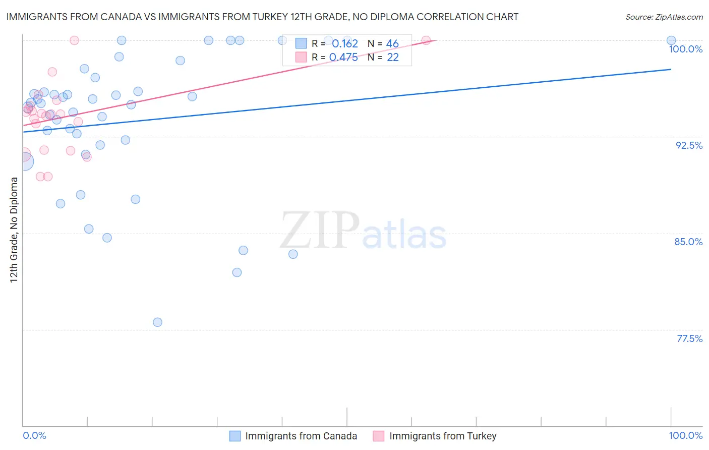 Immigrants from Canada vs Immigrants from Turkey 12th Grade, No Diploma