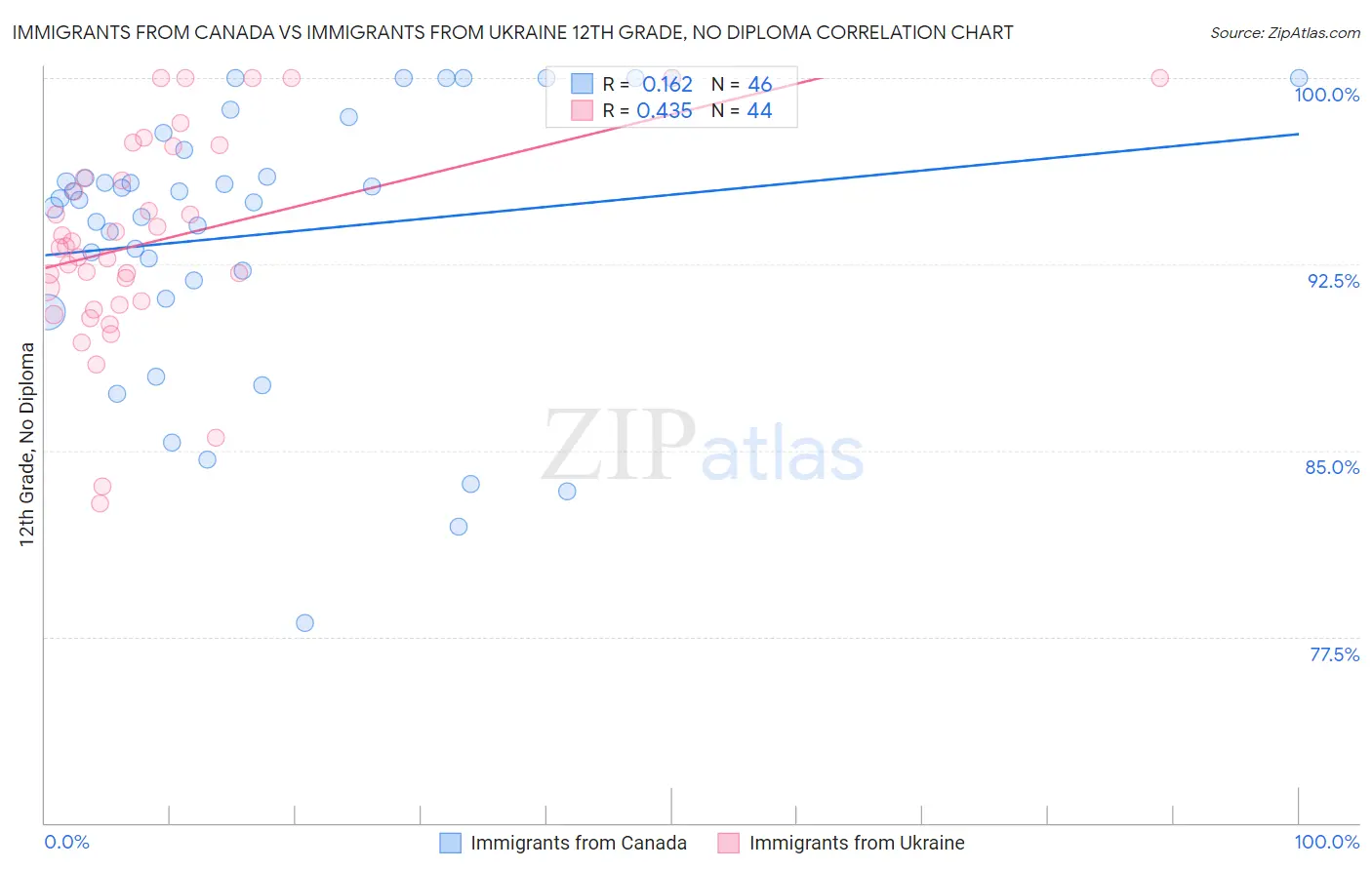 Immigrants from Canada vs Immigrants from Ukraine 12th Grade, No Diploma