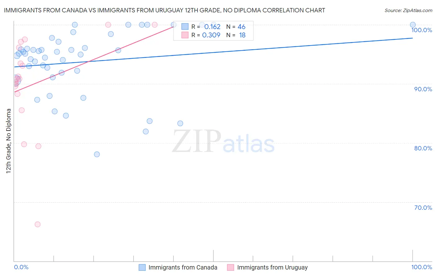 Immigrants from Canada vs Immigrants from Uruguay 12th Grade, No Diploma
