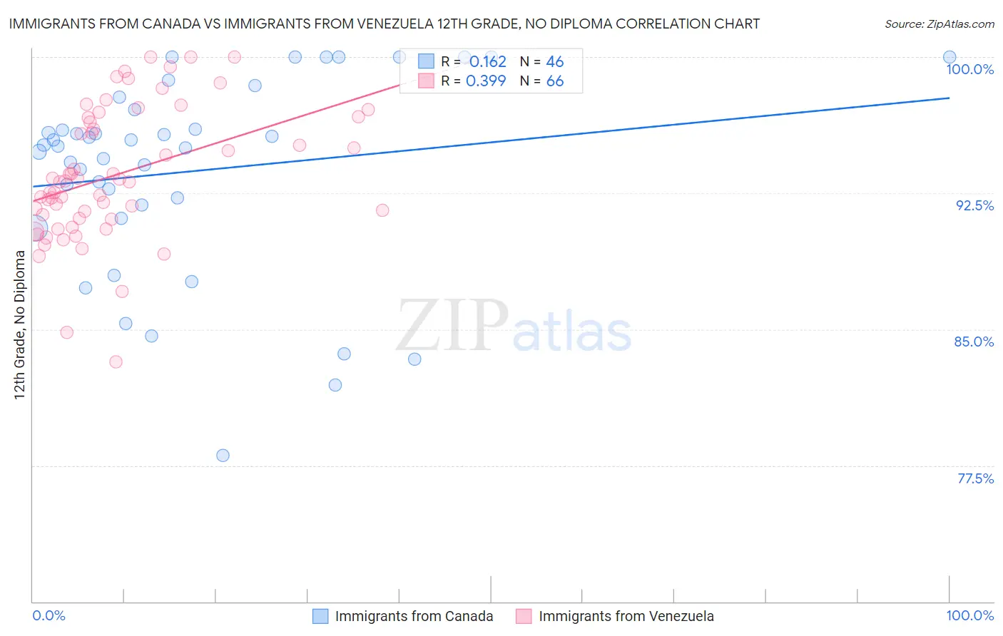 Immigrants from Canada vs Immigrants from Venezuela 12th Grade, No Diploma