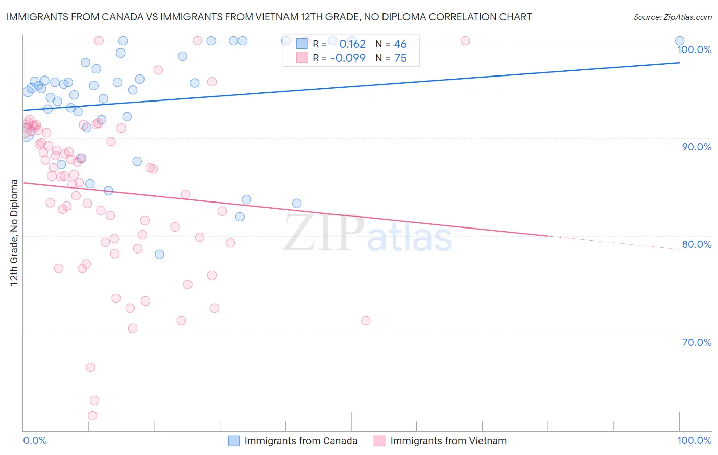 Immigrants from Canada vs Immigrants from Vietnam 12th Grade, No Diploma