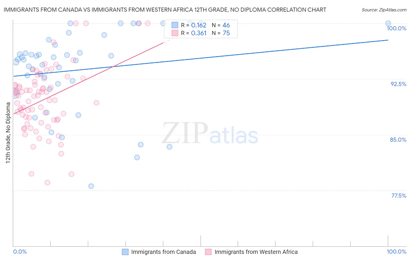 Immigrants from Canada vs Immigrants from Western Africa 12th Grade, No Diploma