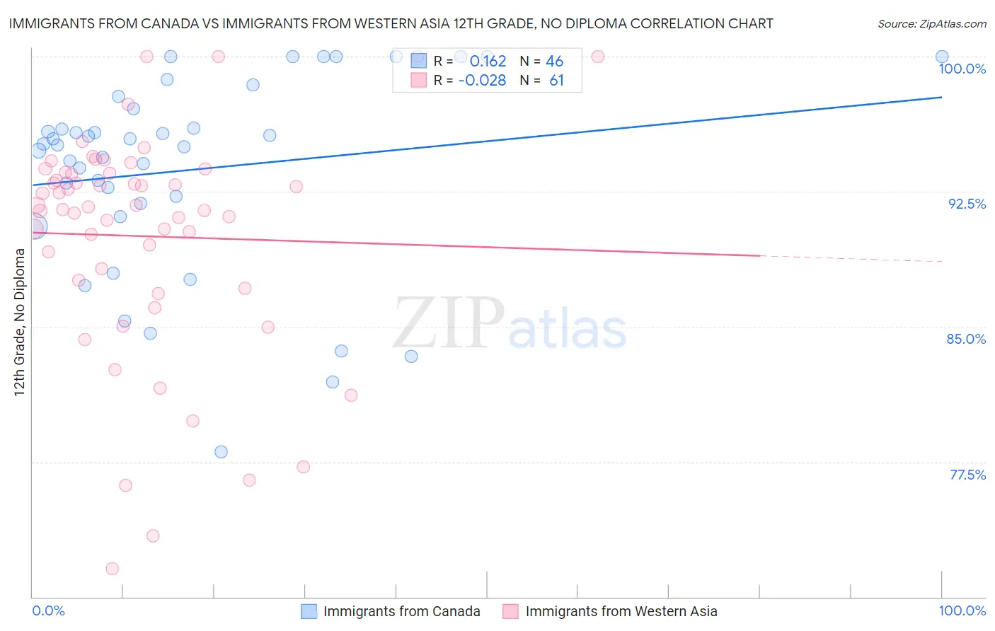 Immigrants from Canada vs Immigrants from Western Asia 12th Grade, No Diploma