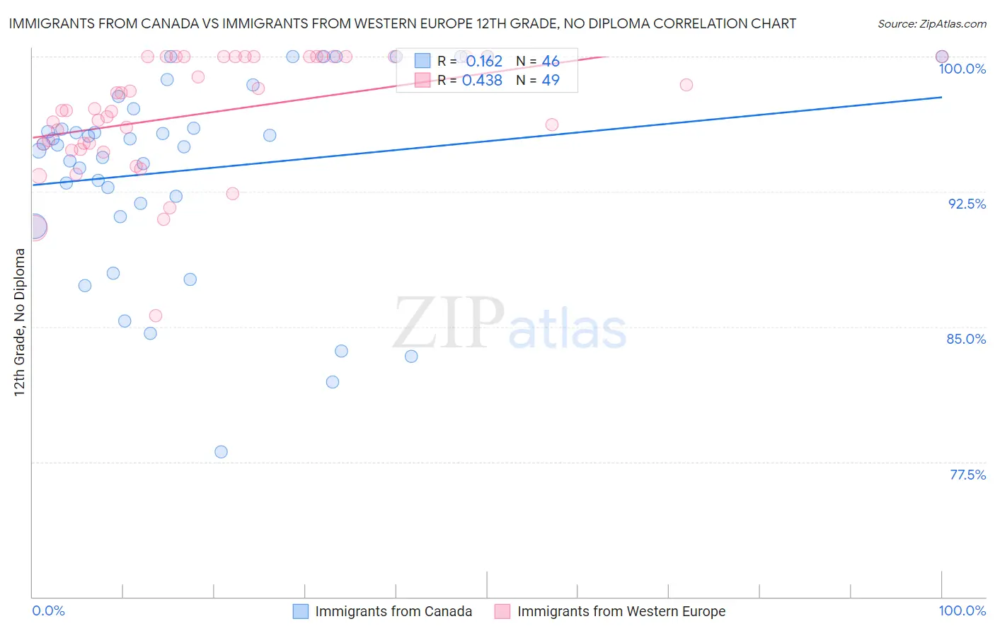 Immigrants from Canada vs Immigrants from Western Europe 12th Grade, No Diploma