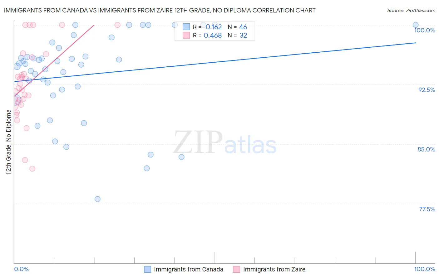 Immigrants from Canada vs Immigrants from Zaire 12th Grade, No Diploma