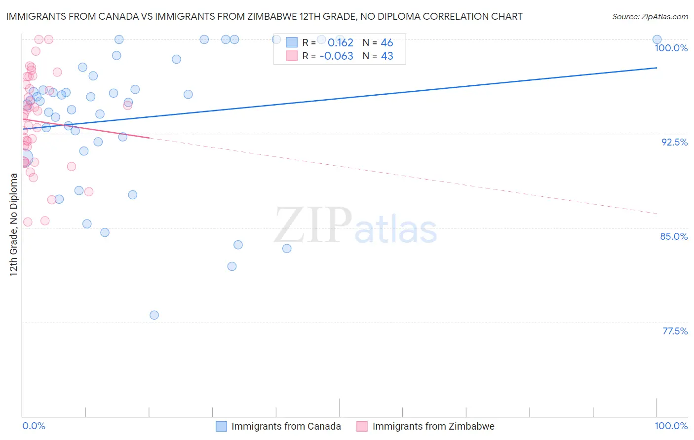 Immigrants from Canada vs Immigrants from Zimbabwe 12th Grade, No Diploma