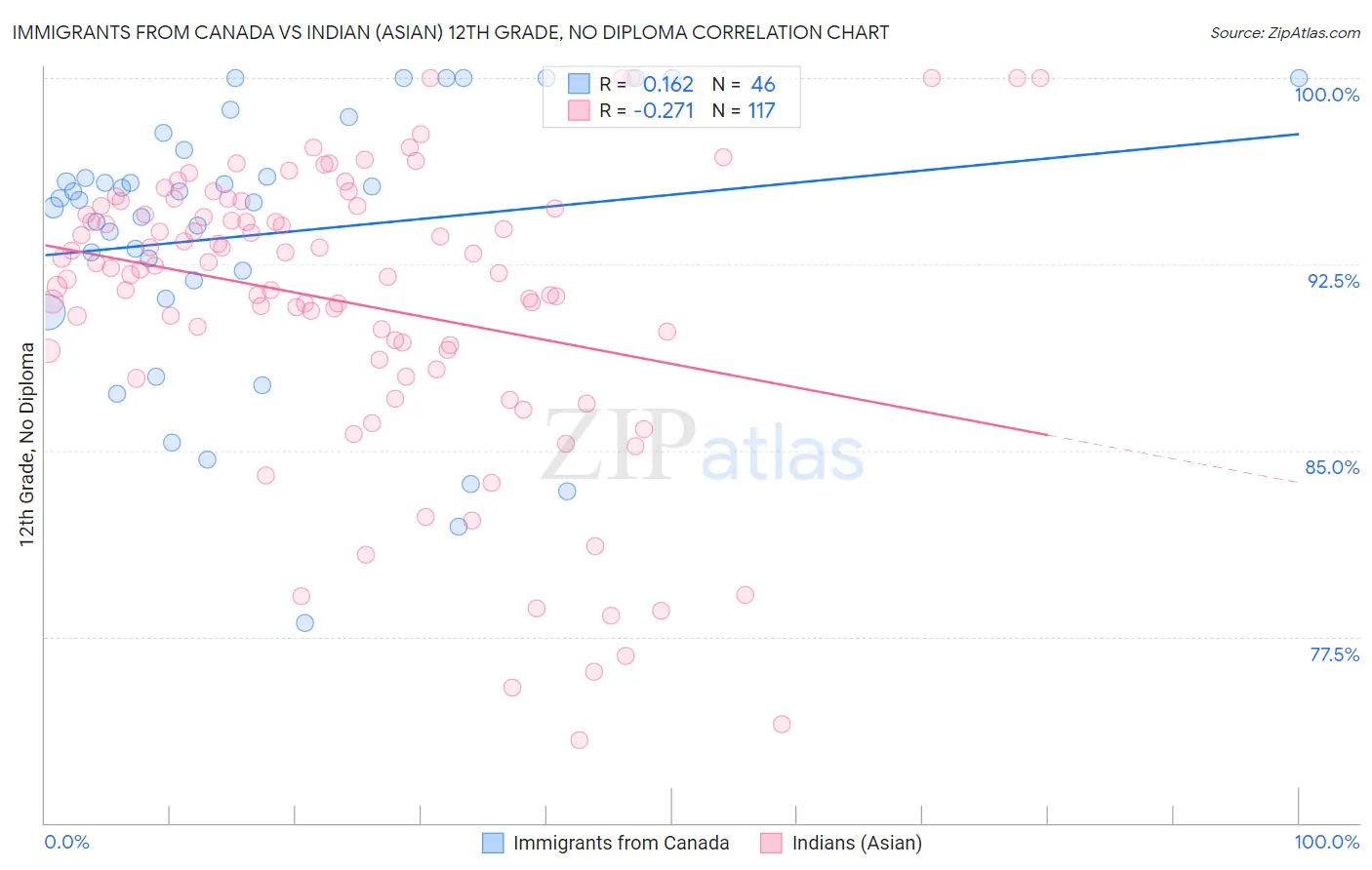 Immigrants from Canada vs Indian (Asian) 12th Grade, No Diploma