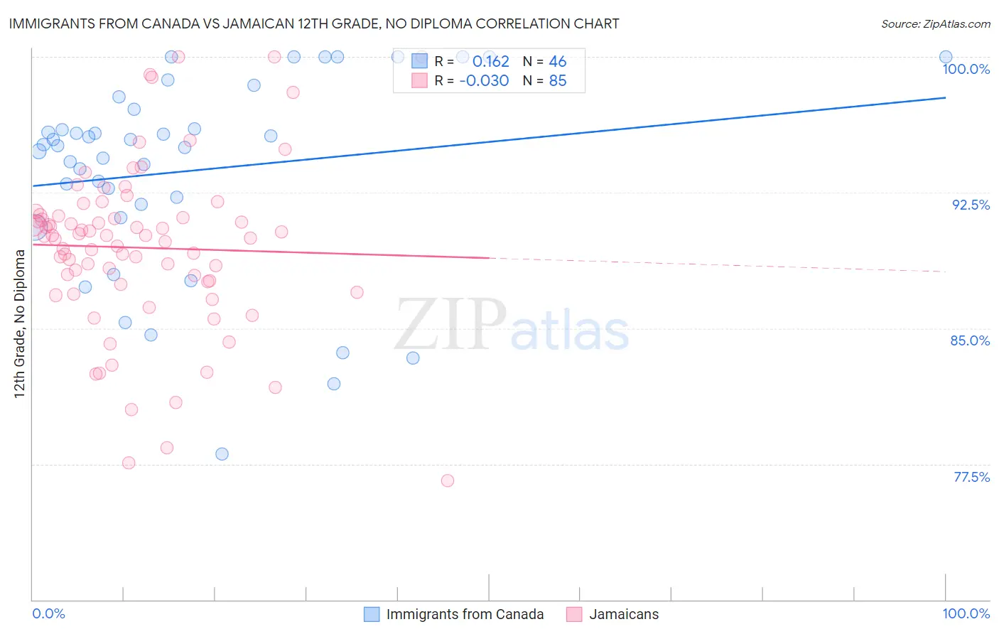 Immigrants from Canada vs Jamaican 12th Grade, No Diploma
