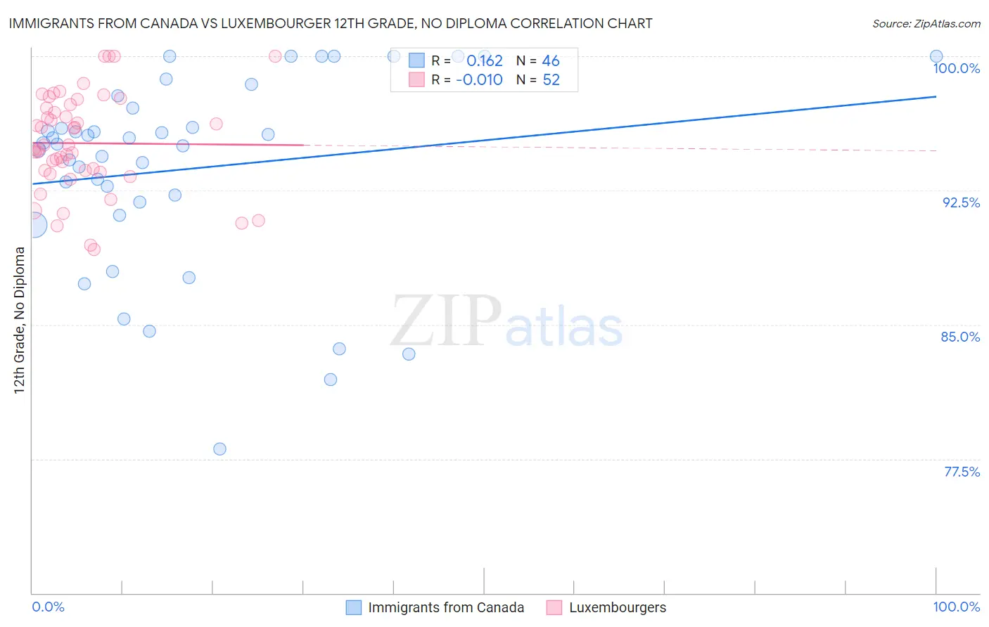 Immigrants from Canada vs Luxembourger 12th Grade, No Diploma