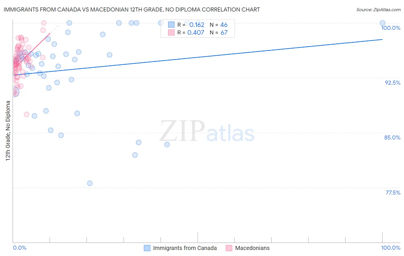 Immigrants from Canada vs Macedonian 12th Grade, No Diploma