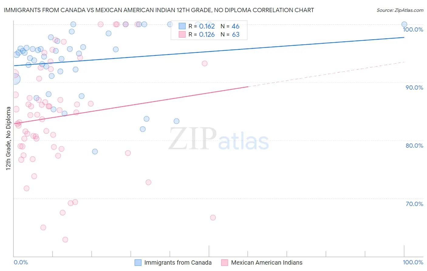 Immigrants from Canada vs Mexican American Indian 12th Grade, No Diploma