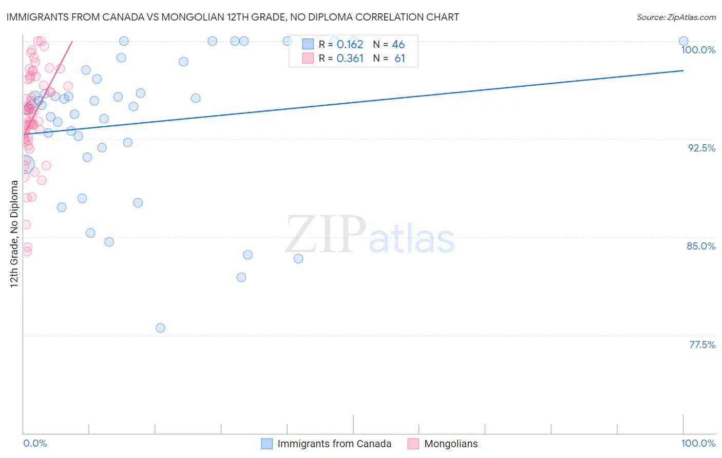 Immigrants from Canada vs Mongolian 12th Grade, No Diploma