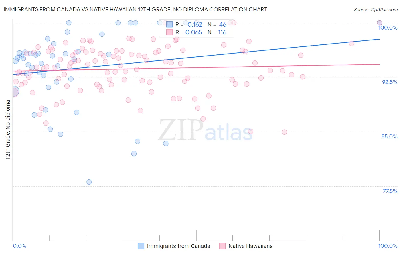 Immigrants from Canada vs Native Hawaiian 12th Grade, No Diploma