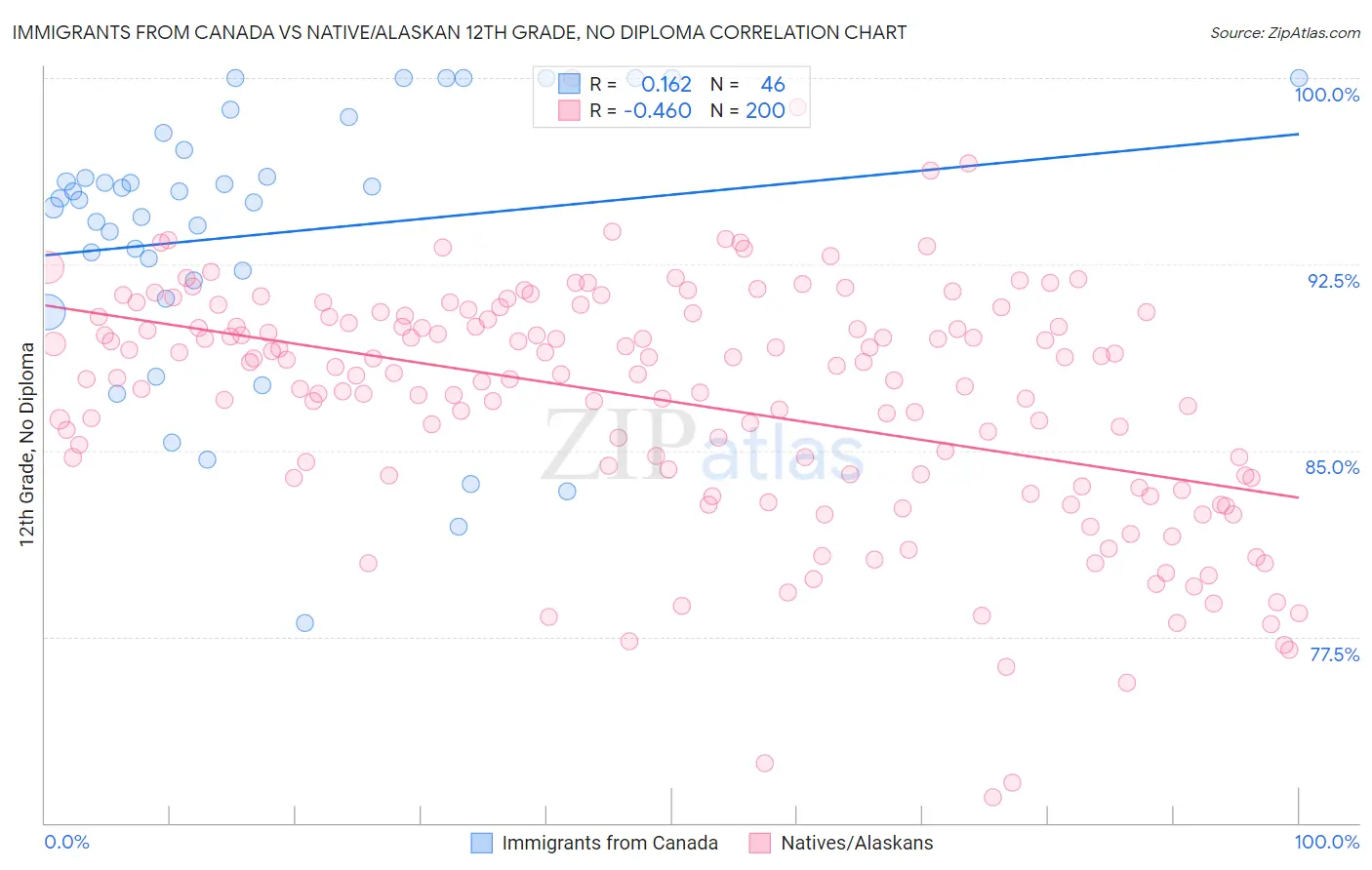 Immigrants from Canada vs Native/Alaskan 12th Grade, No Diploma