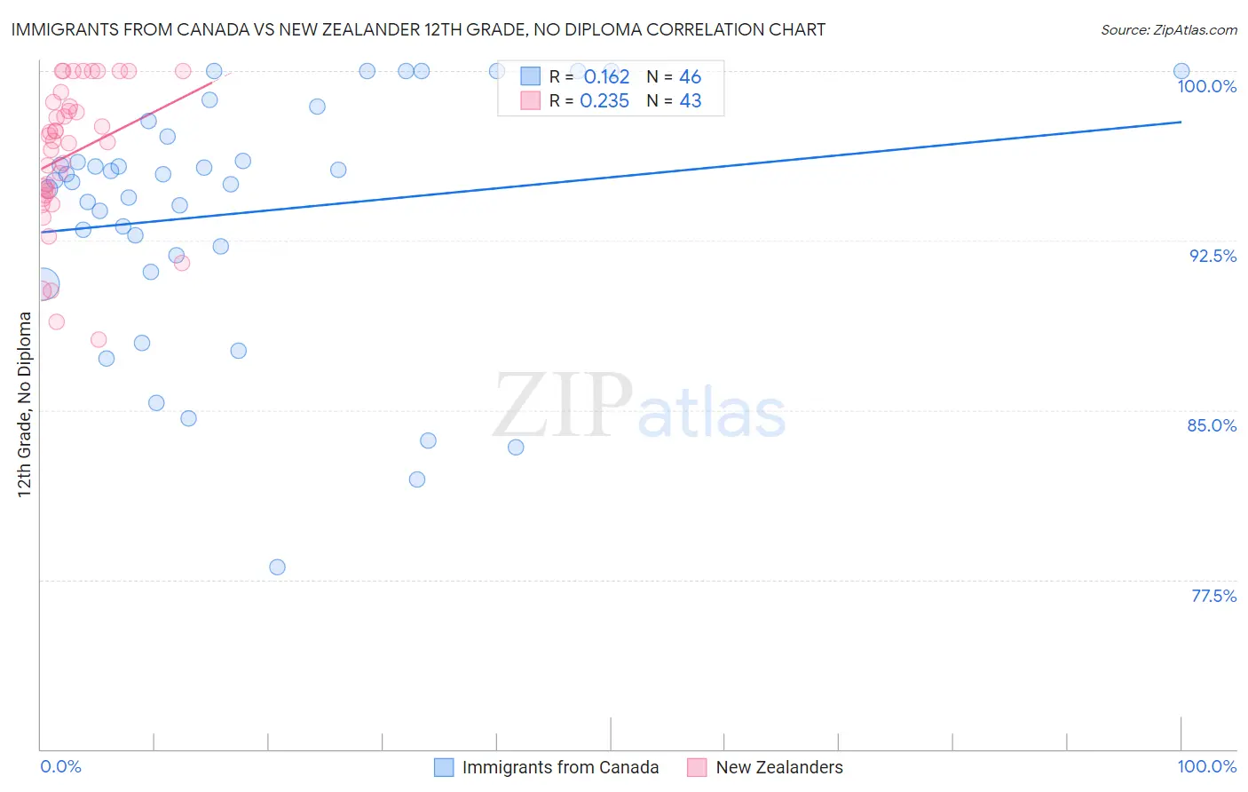 Immigrants from Canada vs New Zealander 12th Grade, No Diploma