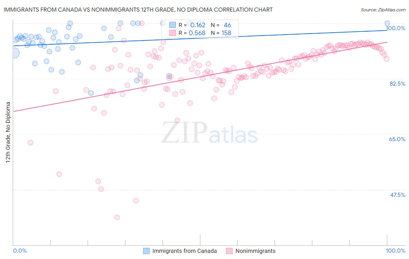 Immigrants from Canada vs Nonimmigrants 12th Grade, No Diploma