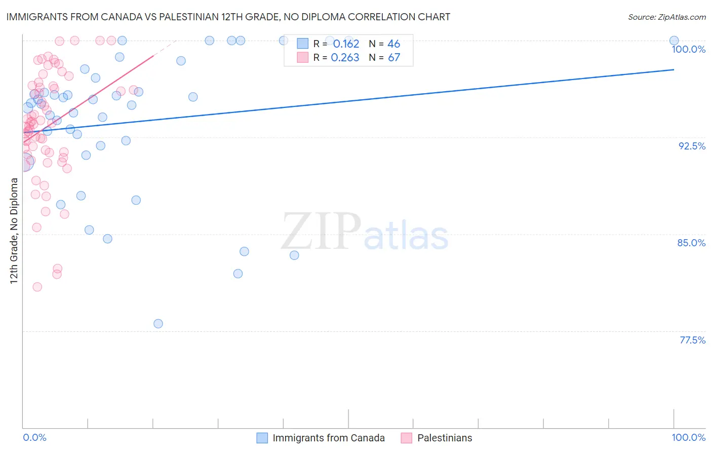 Immigrants from Canada vs Palestinian 12th Grade, No Diploma