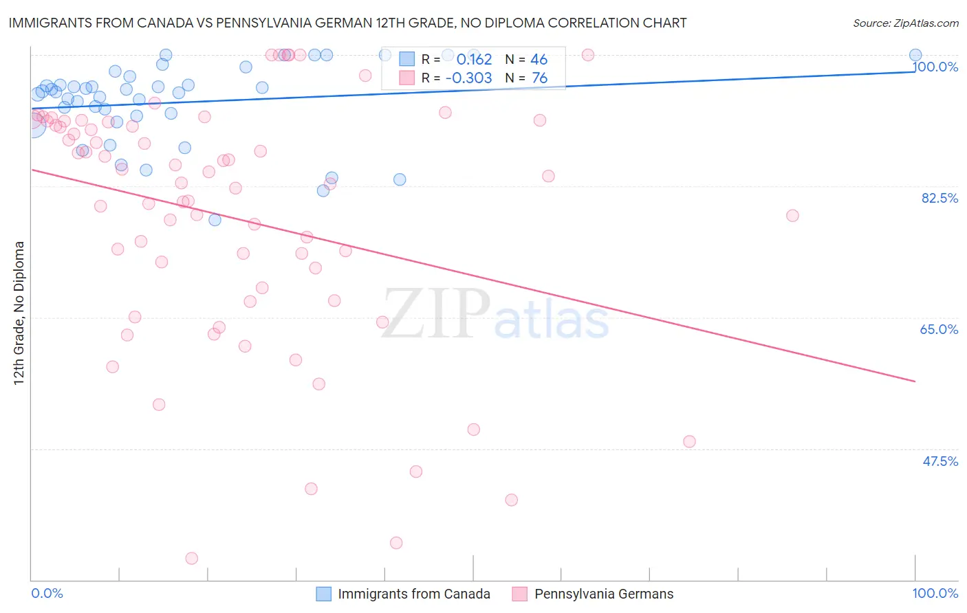 Immigrants from Canada vs Pennsylvania German 12th Grade, No Diploma