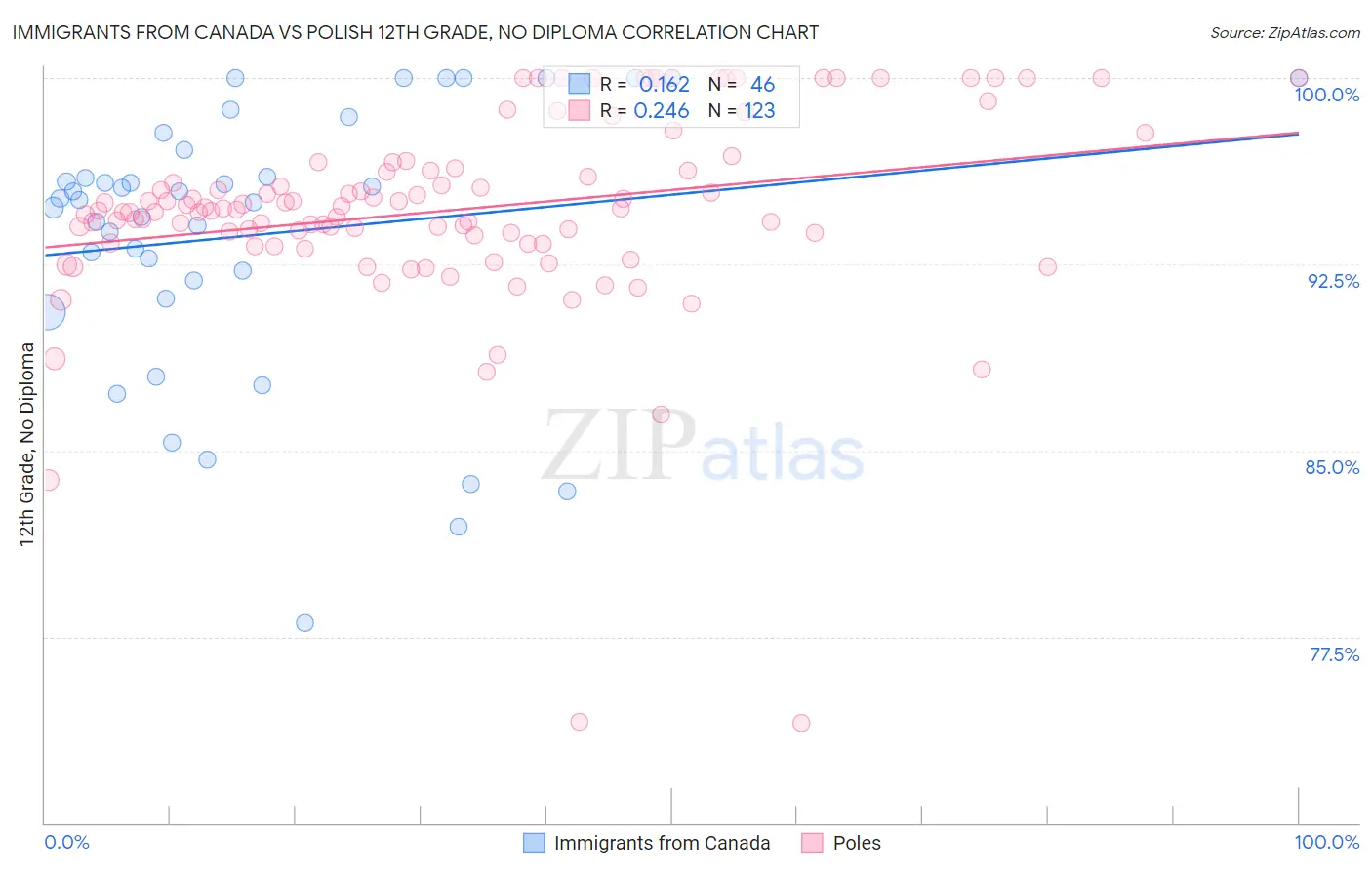 Immigrants from Canada vs Polish 12th Grade, No Diploma