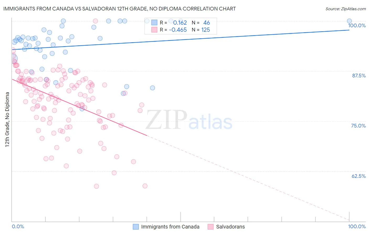 Immigrants from Canada vs Salvadoran 12th Grade, No Diploma