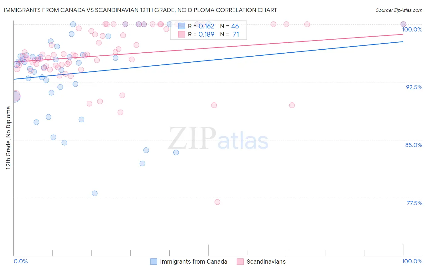 Immigrants from Canada vs Scandinavian 12th Grade, No Diploma