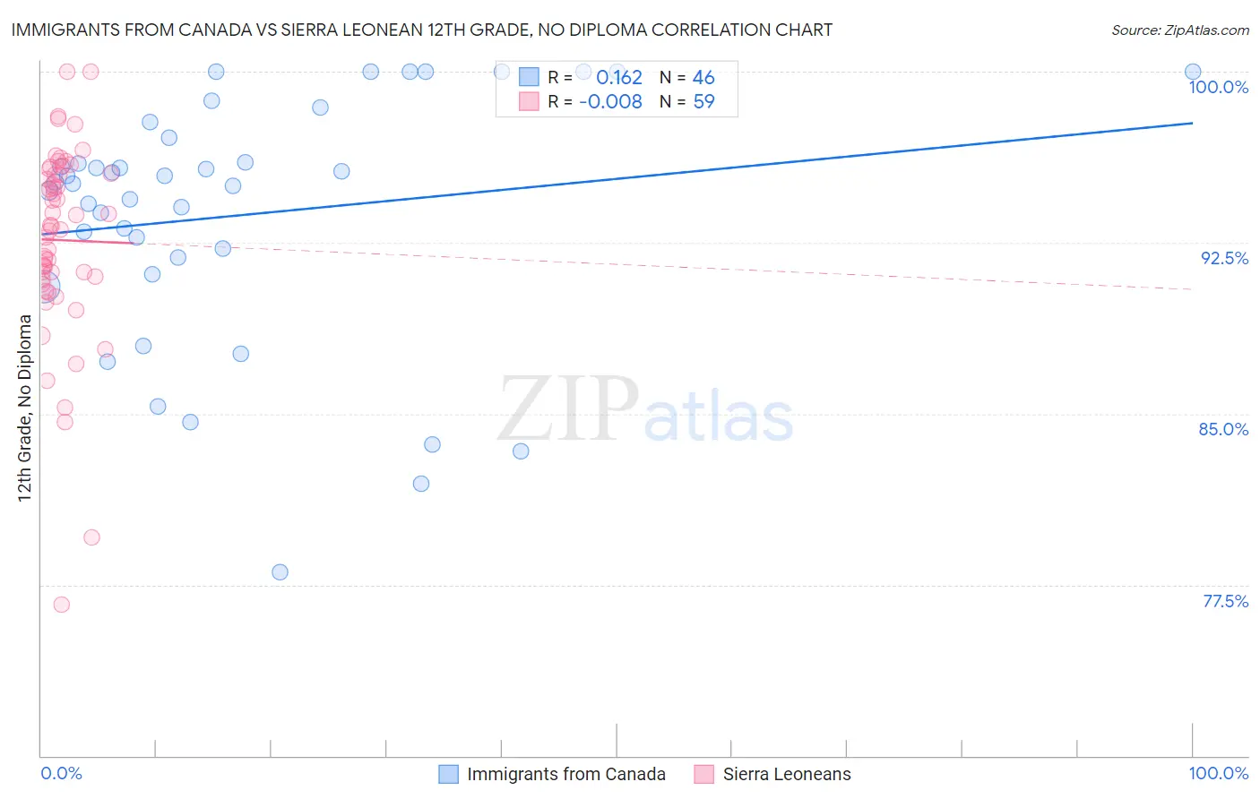 Immigrants from Canada vs Sierra Leonean 12th Grade, No Diploma