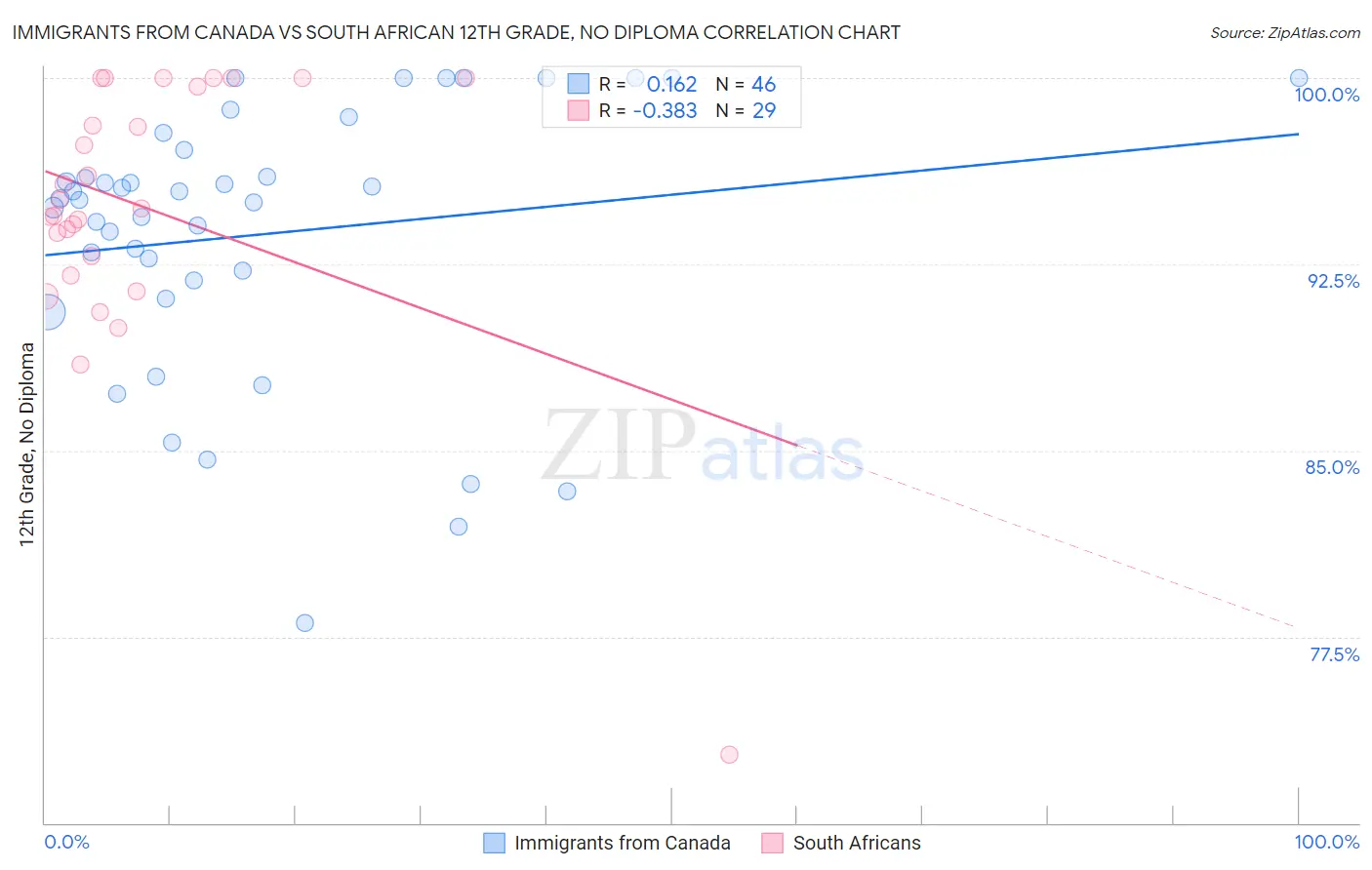 Immigrants from Canada vs South African 12th Grade, No Diploma