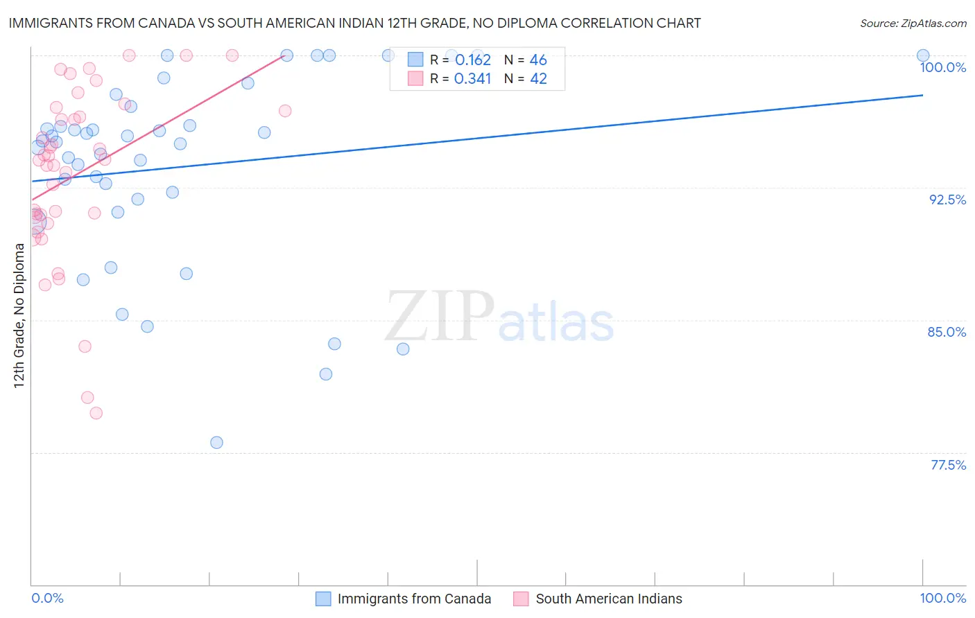 Immigrants from Canada vs South American Indian 12th Grade, No Diploma