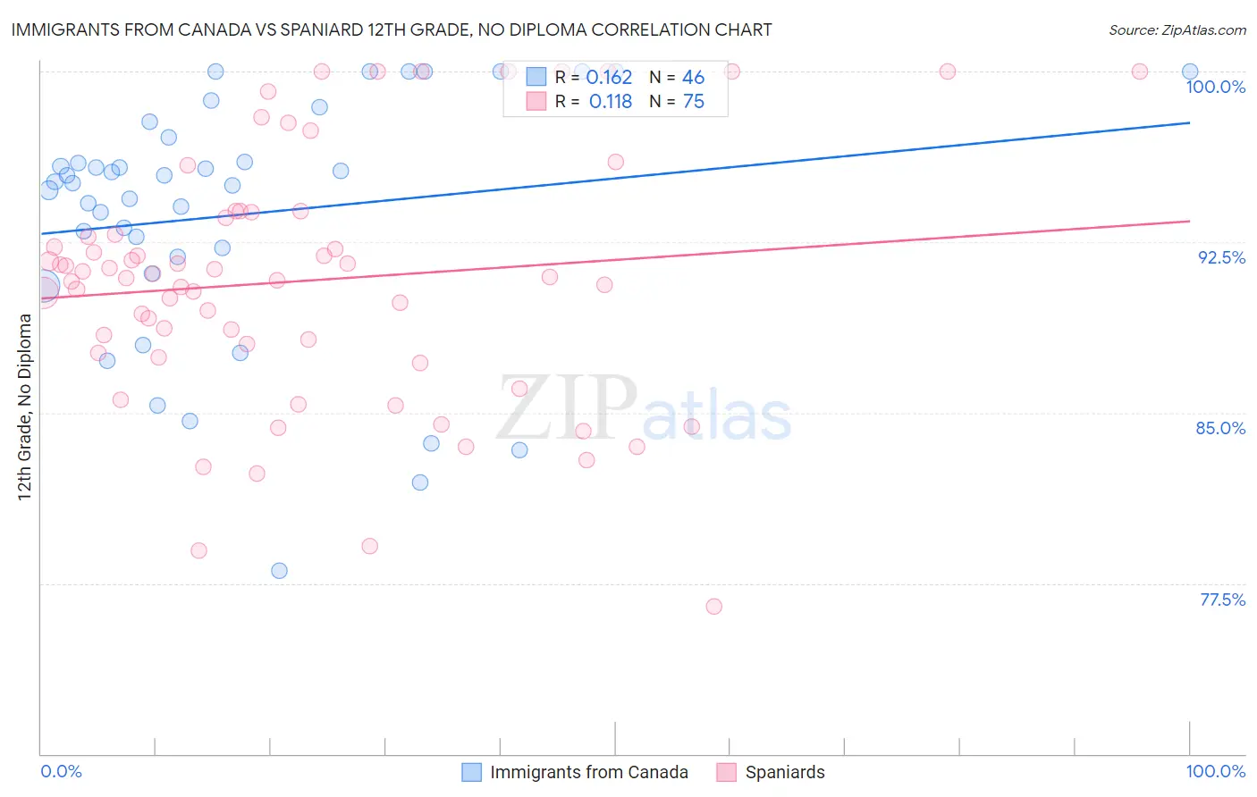 Immigrants from Canada vs Spaniard 12th Grade, No Diploma