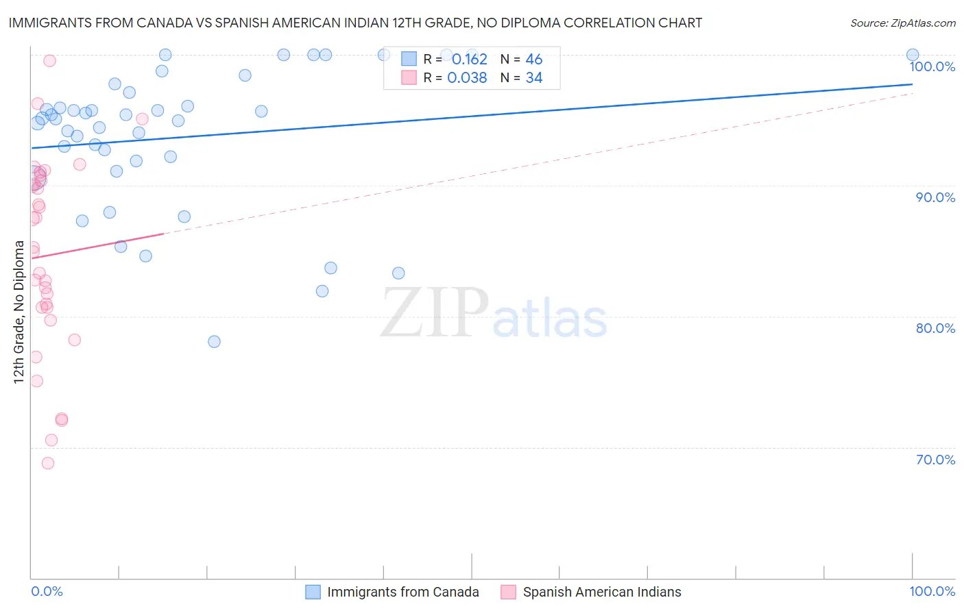 Immigrants from Canada vs Spanish American Indian 12th Grade, No Diploma