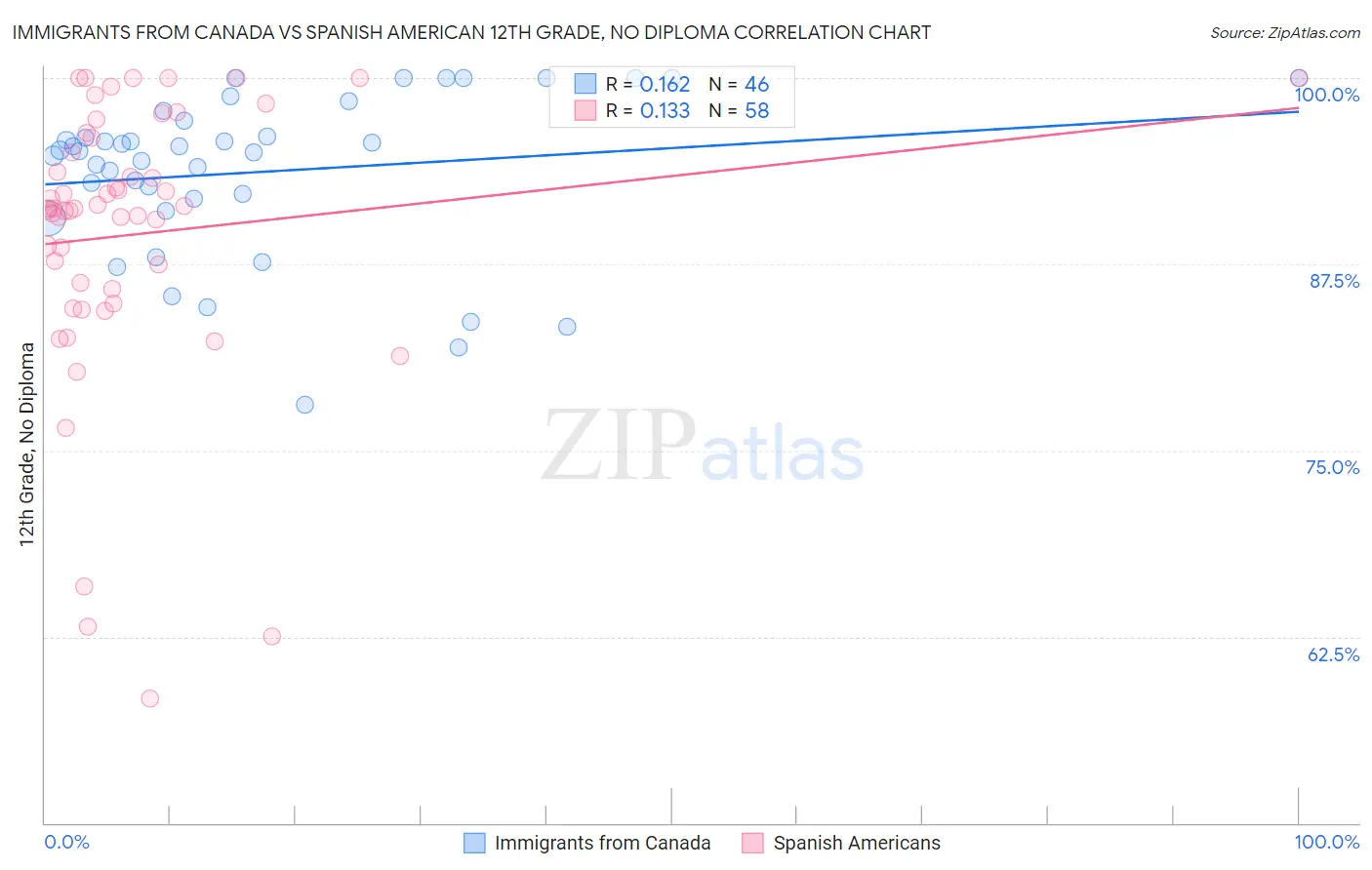 Immigrants from Canada vs Spanish American 12th Grade, No Diploma