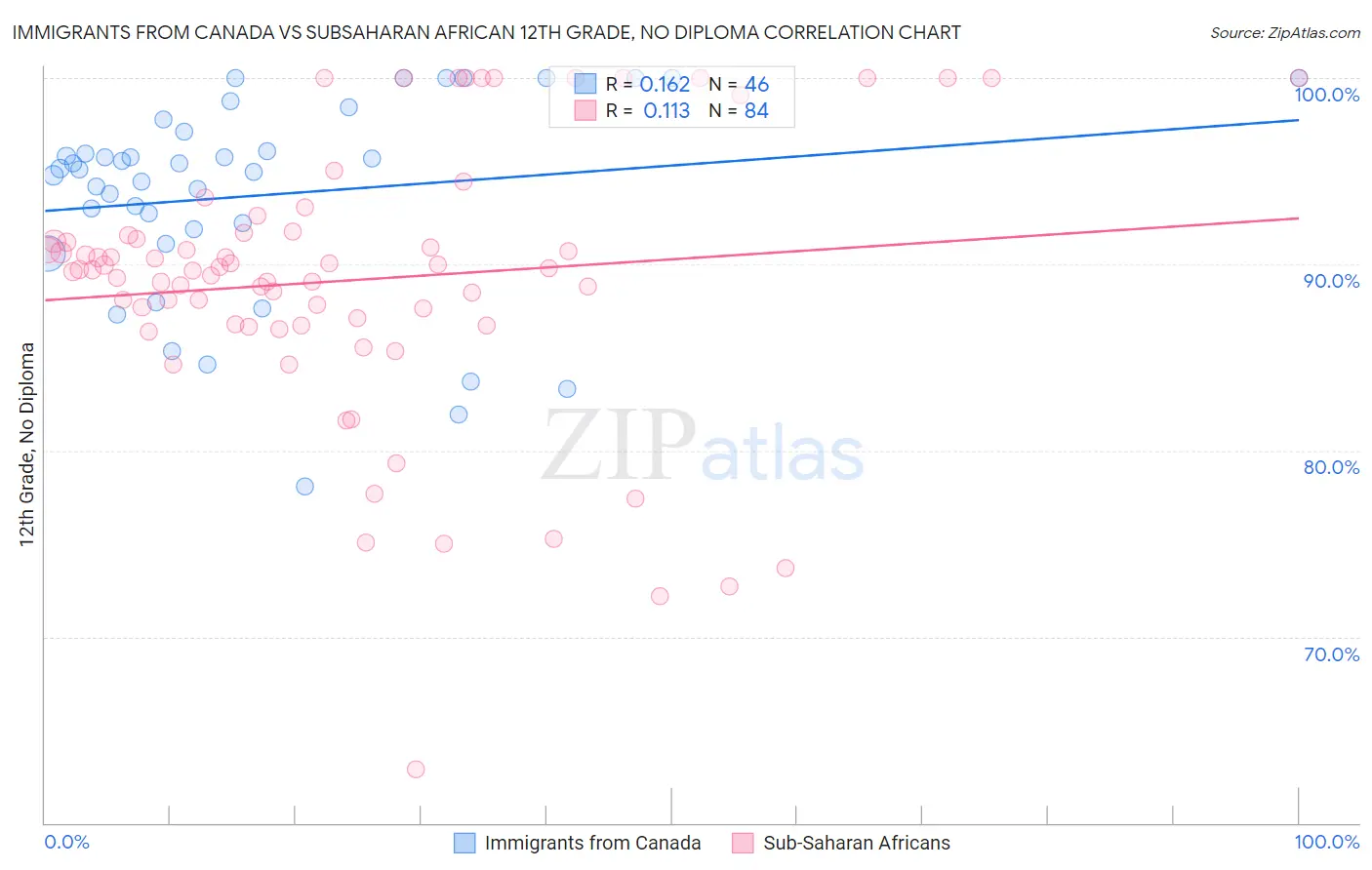 Immigrants from Canada vs Subsaharan African 12th Grade, No Diploma