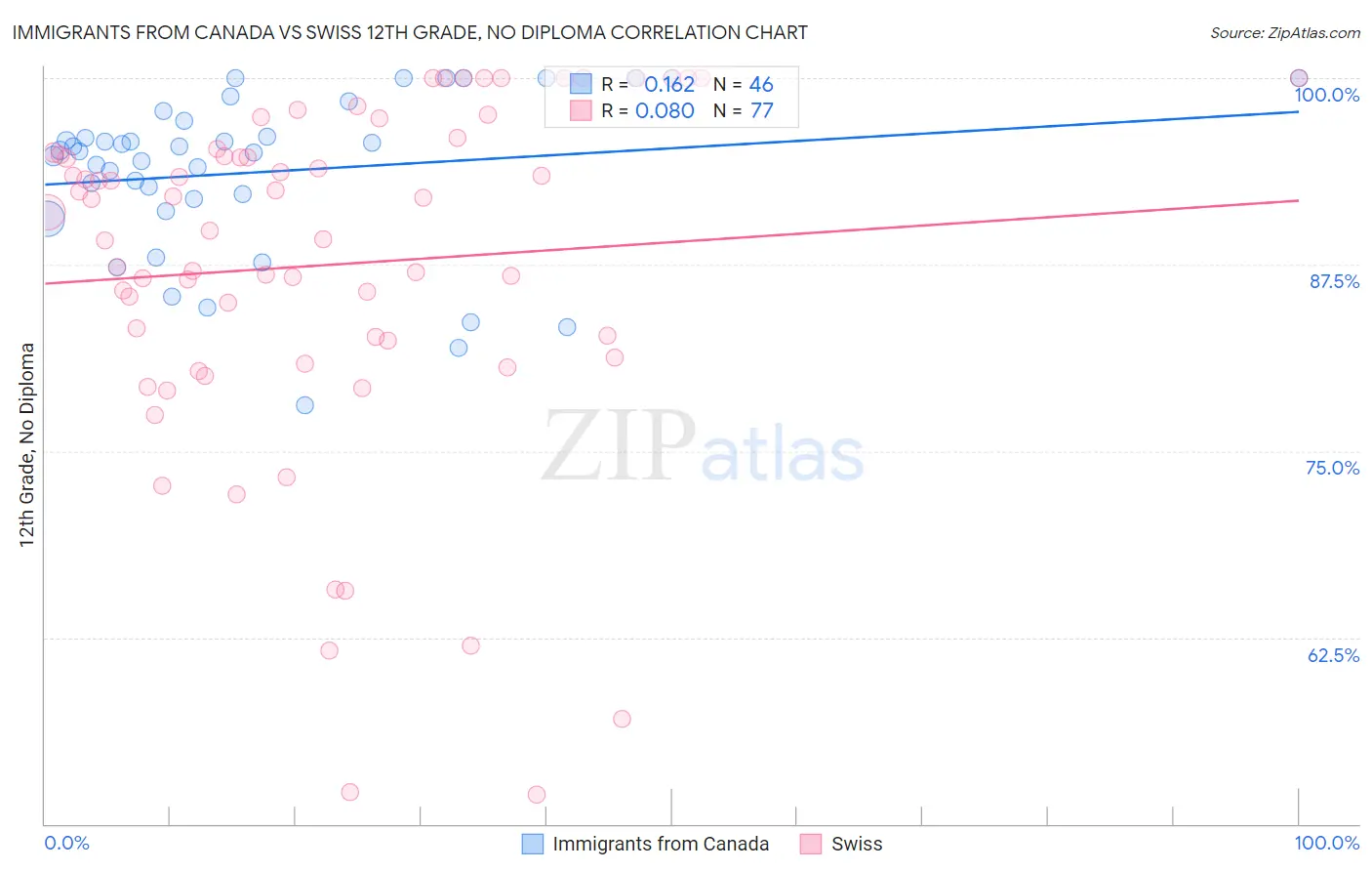 Immigrants from Canada vs Swiss 12th Grade, No Diploma