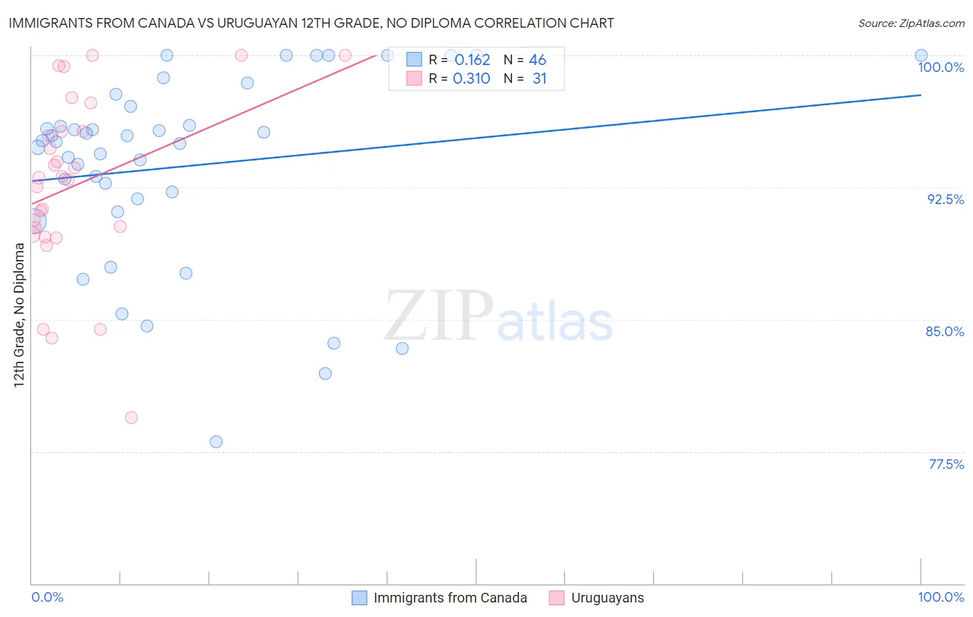 Immigrants from Canada vs Uruguayan 12th Grade, No Diploma