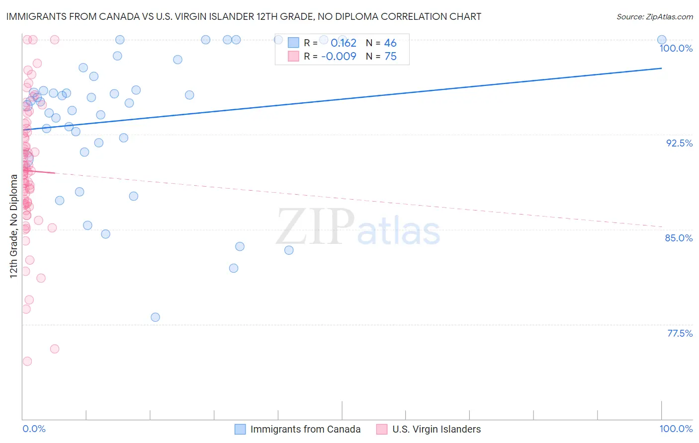 Immigrants from Canada vs U.S. Virgin Islander 12th Grade, No Diploma