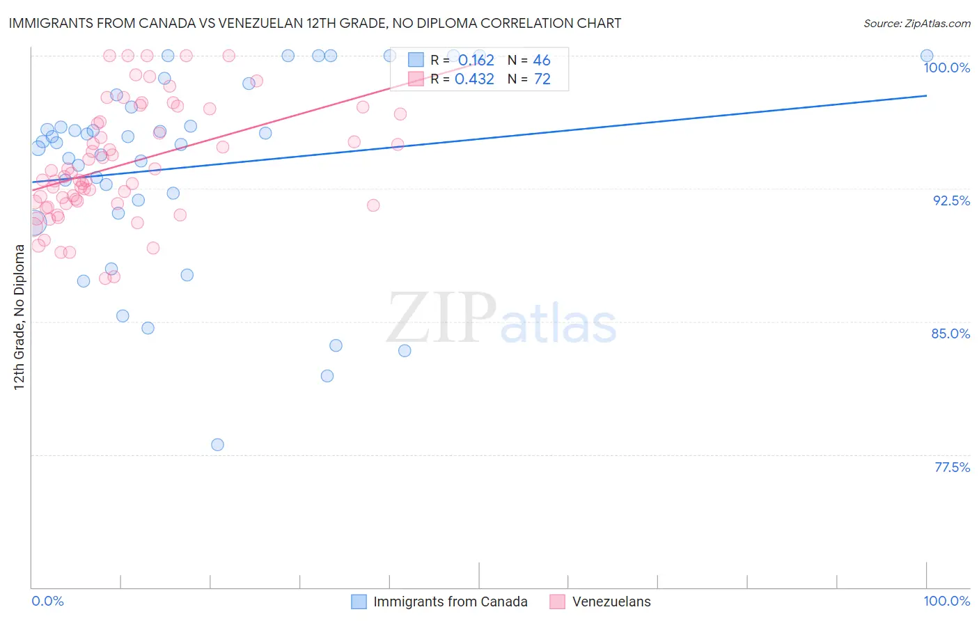 Immigrants from Canada vs Venezuelan 12th Grade, No Diploma