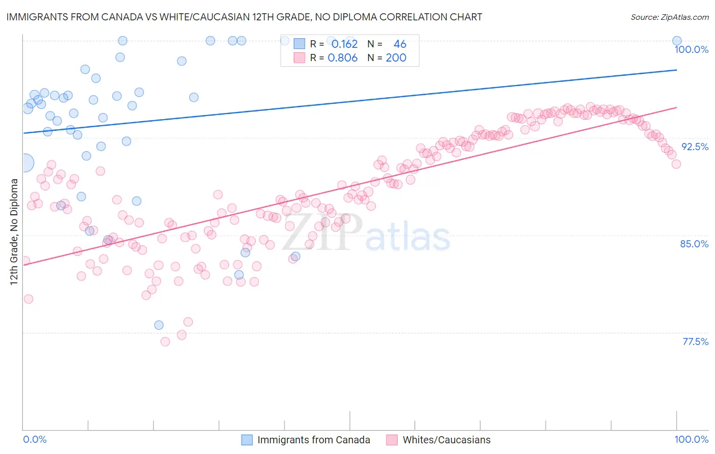 Immigrants from Canada vs White/Caucasian 12th Grade, No Diploma
