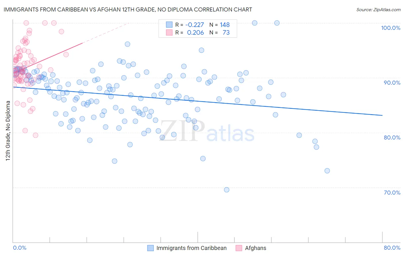Immigrants from Caribbean vs Afghan 12th Grade, No Diploma